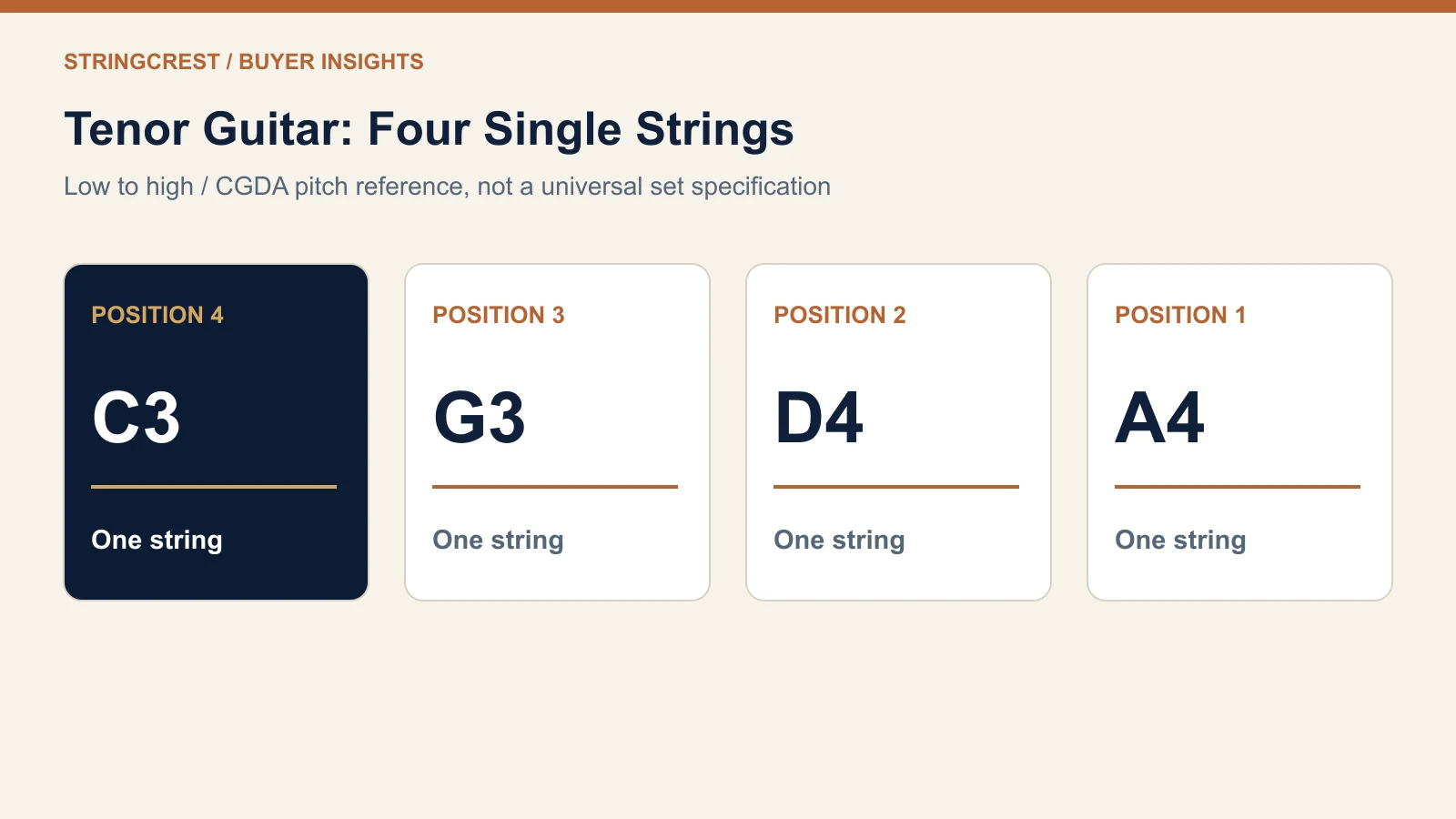 Four independent tenor-guitar strings in low-to-high order: position 4 C3, position 3 G3, position 2 D4 and position 1 A4.