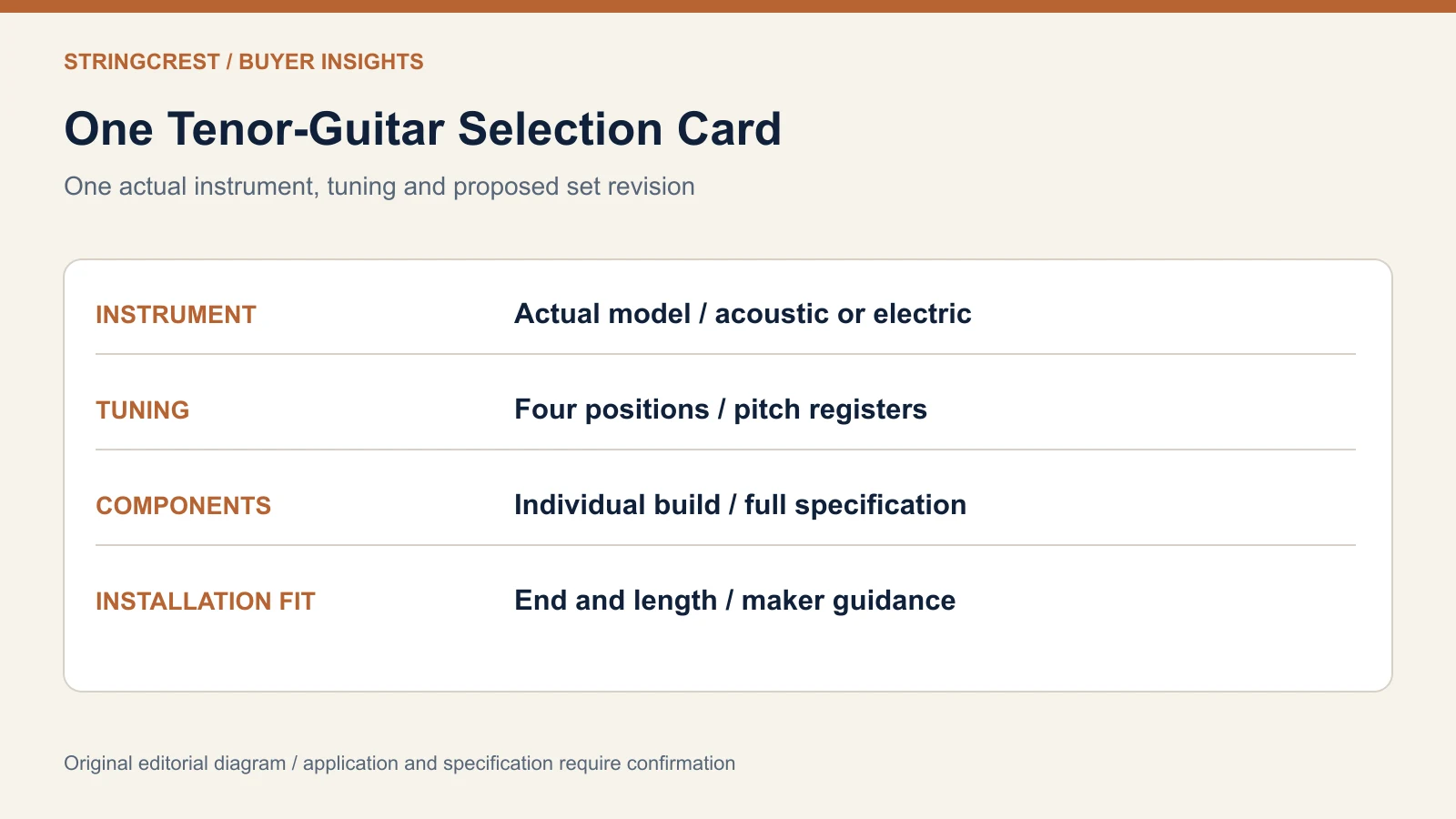Tenor-guitar selection-card summary with four categories: actual instrument, tuning and pitch registers, individual components, and installation end or length fit.