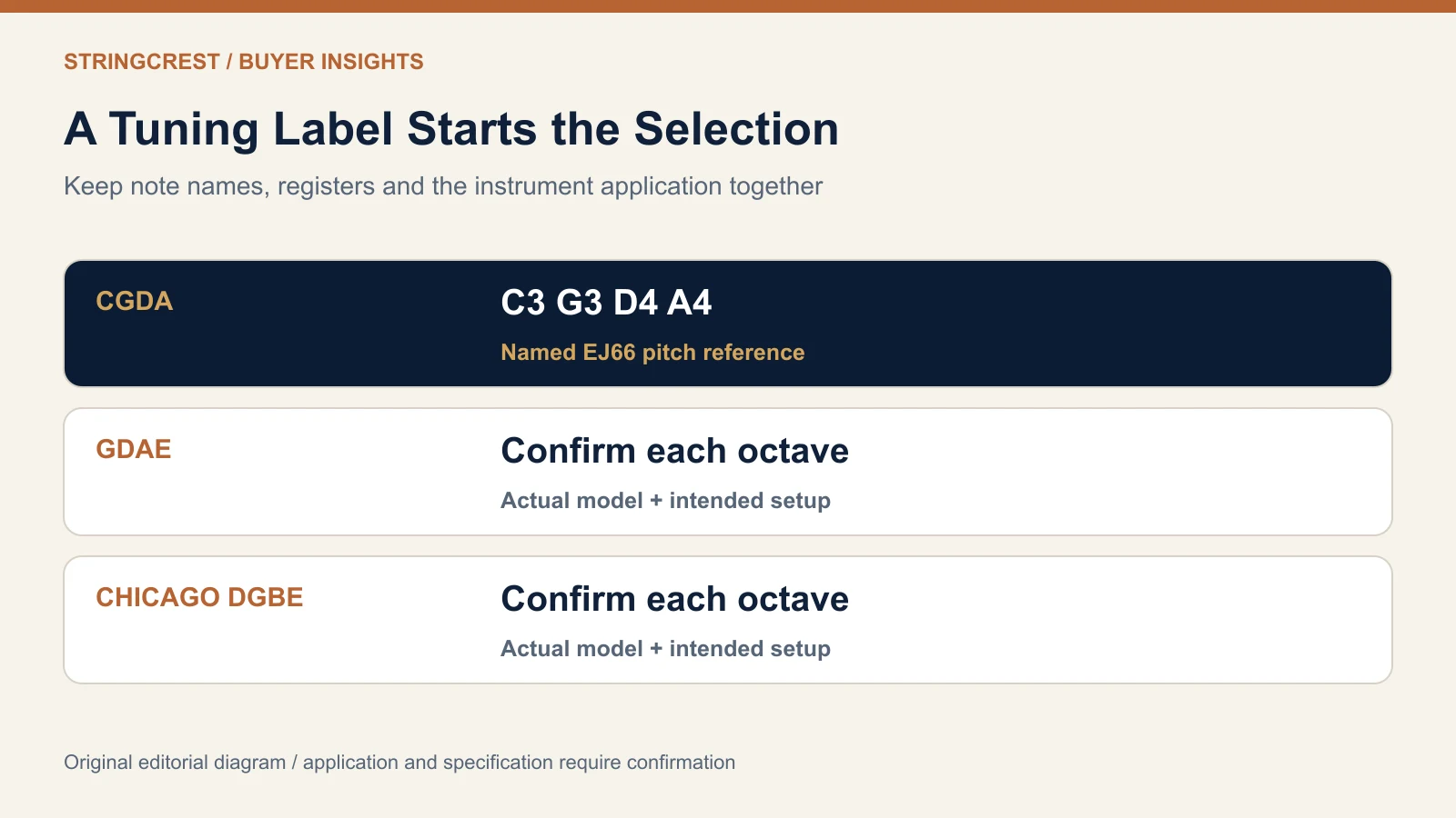 Tenor-guitar tuning requests: CGDA uses the named EJ66 C3 G3 D4 A4 reference; GDAE and Chicago DGBE each require actual-model octave confirmation.