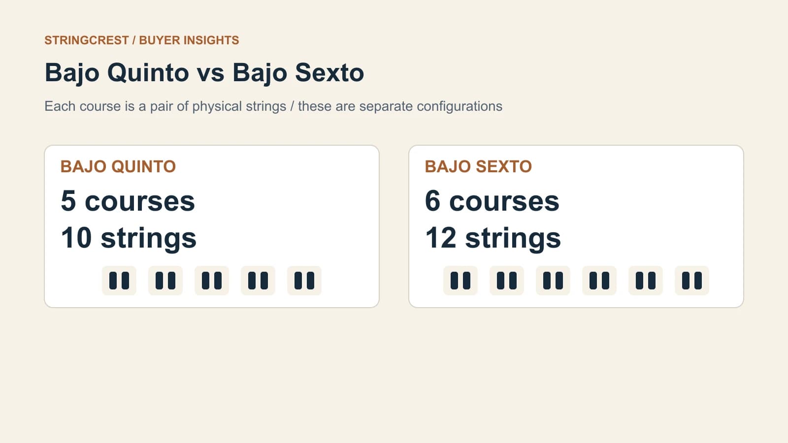 Separate bajo quinto and sexto cards show five paired groups and ten physical strings versus six paired groups and twelve physical strings.