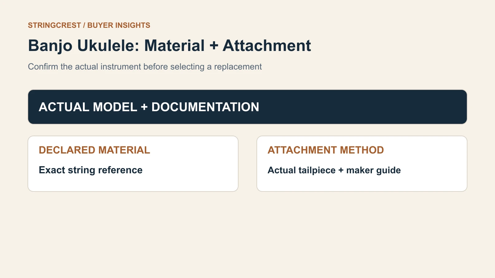 Banjo-ukulele decision diagram with actual model documentation above separate declared-material and attachment-method cards.