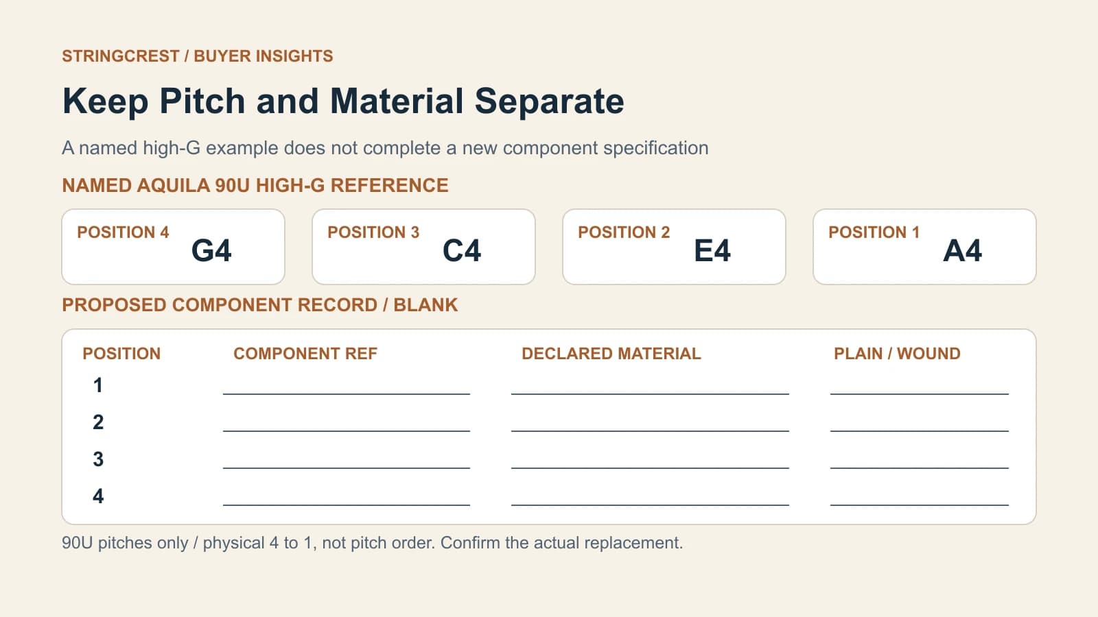 Aquila 90U high-G reference shows positions 4 G4, 3 C4, 2 E4, 1 A4 above four blank proposed-component rows for component reference, declared material and plain/wound status.