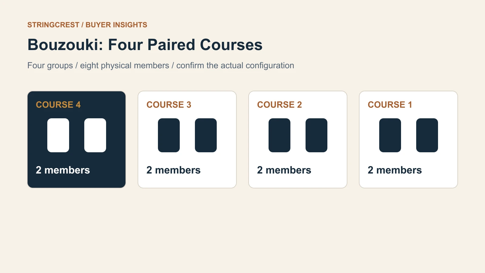 Four bouzouki course cards, numbered 4 to 1, each containing two abstract member marks for eight physical strings in total.