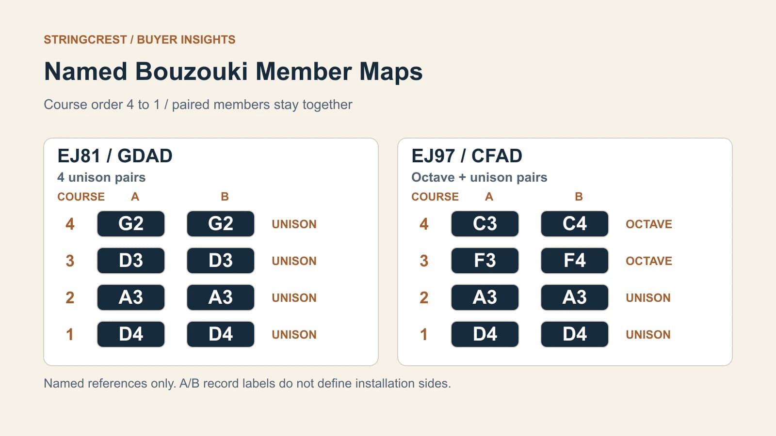 Named bouzouki maps, courses 4 to 1: EJ81 G2/G2, D3/D3, A3/A3, D4/D4; EJ97 C3/C4, F3/F4, A3/A3, D4/D4. A/B do not define installation sides.