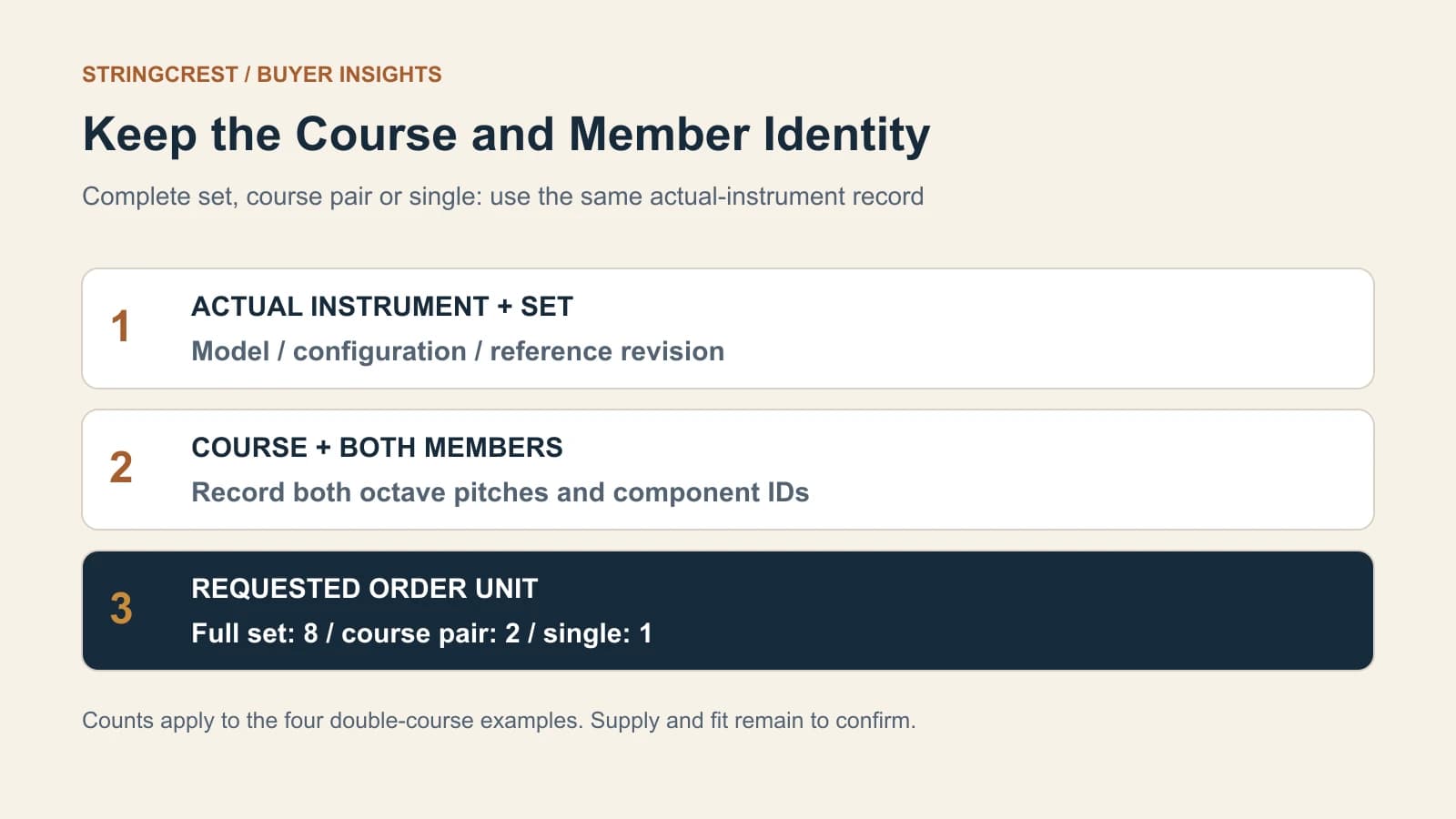 Bouzouki selection summary in three rows: actual instrument and set; course and both members; requested unit of full set eight, course pair two or single one.