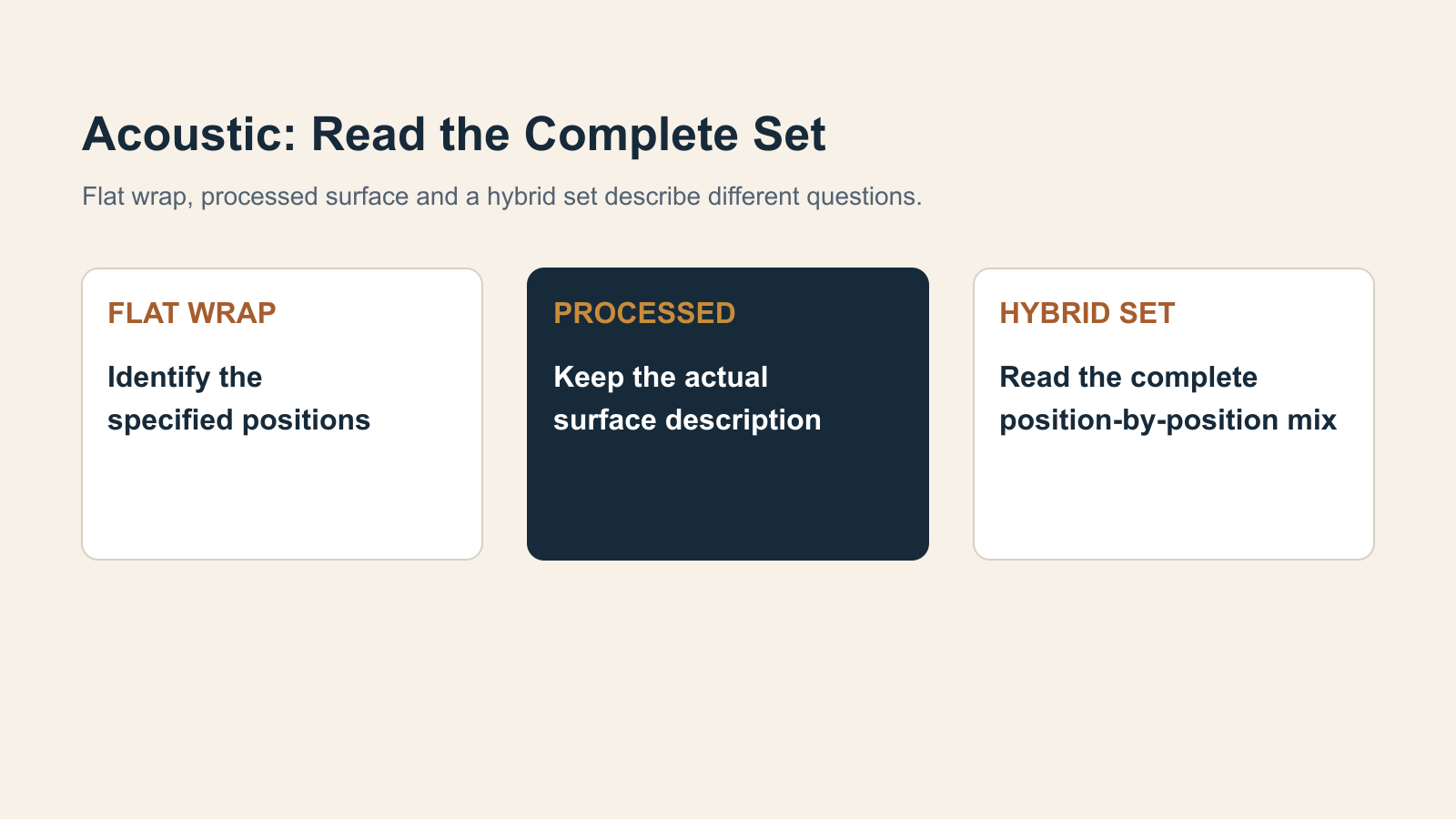 Three acoustic-string cards distinguish flat wrap and its positions, a processed surface description, and the complete position mix of a hybrid set.