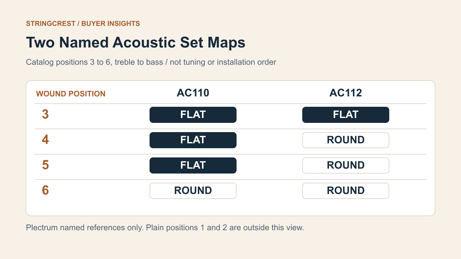 Four wound-position rows 3,4,5,6 compare AC110 flat,flat,flat,round with AC112 flat,round,round,round; plain positions 1 and 2 are excluded.