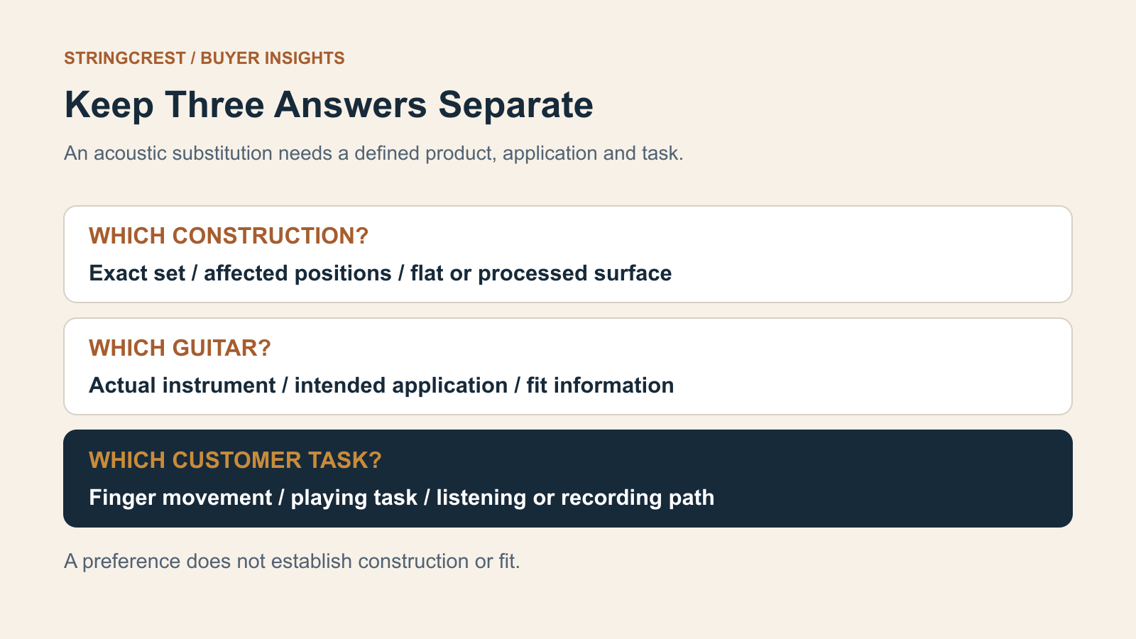 Three acoustic substitution questions identify construction and positions, the actual guitar and fit information, and the customer movement, playing and listening task.