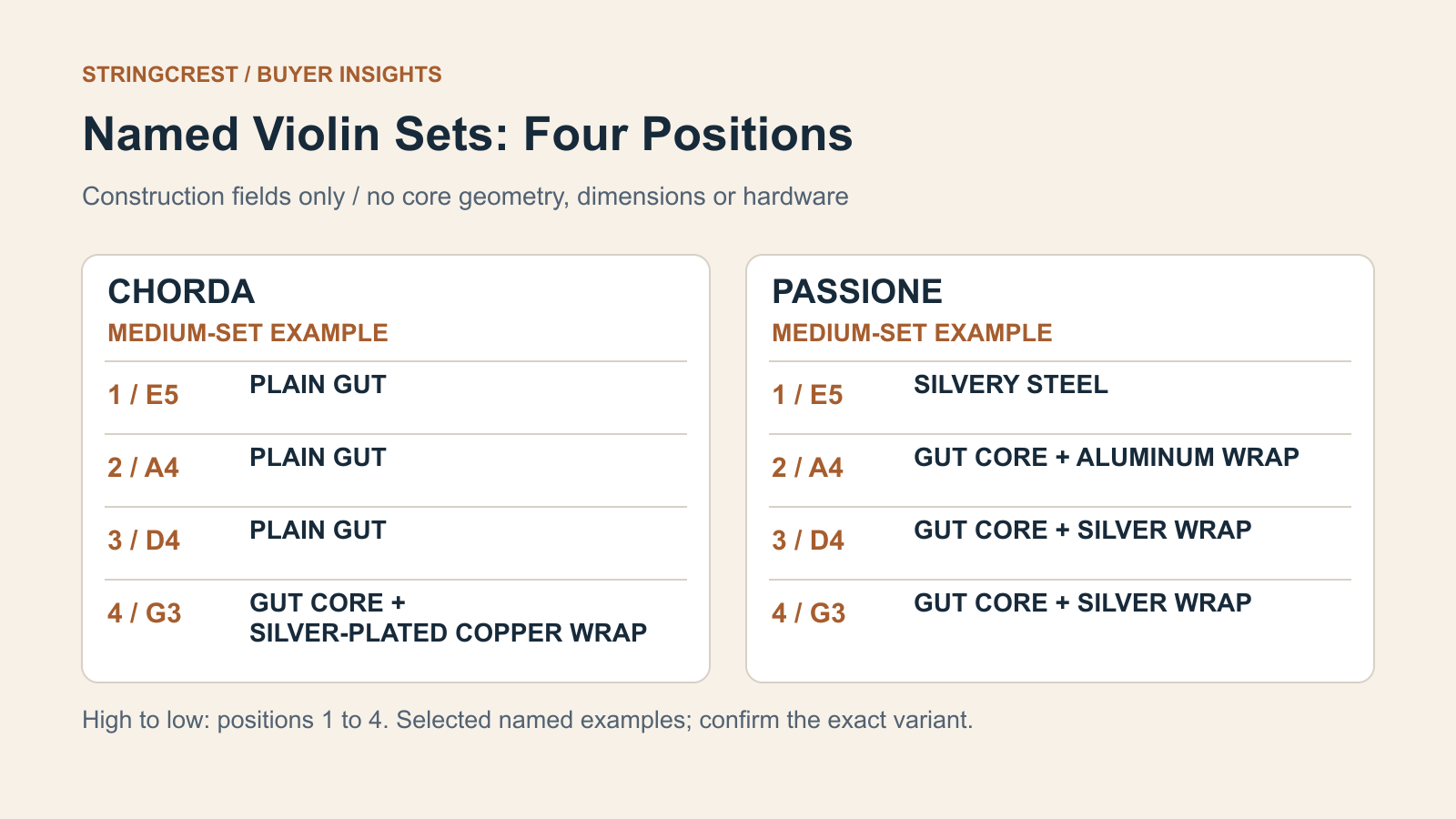 Chorda and Passione selected medium-set tables each show positions1 E5,2 A4,3 D4,4 G3. Chorda E/A/D are plain gut and G is wound gut core; Passione E is steel and A/D/G are wound gut core.