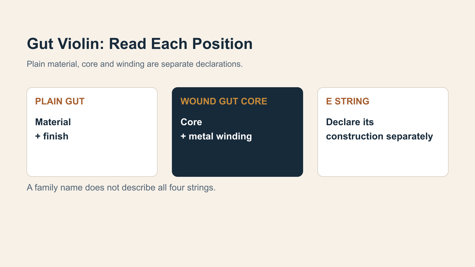 Three gut-violin concept cards separate plain-gut material and finish, gut core and metal winding, and the E-string construction to declare separately.