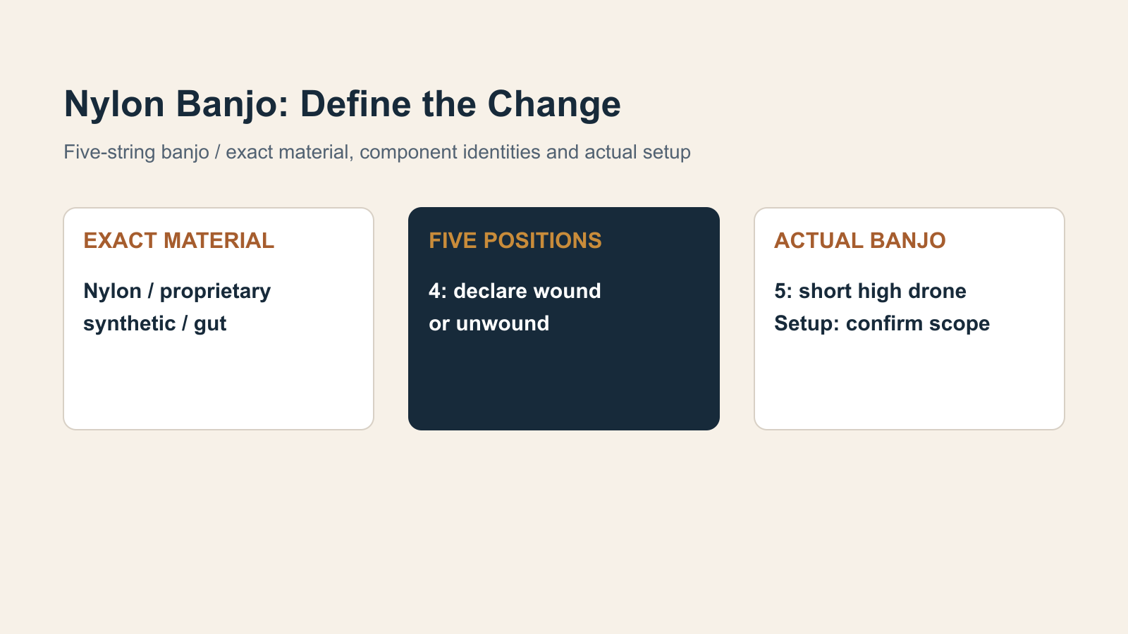 Three five-string banjo cards separate exact material, fourth-string wound or unwound construction, and the short high fifth with actual setup questions.