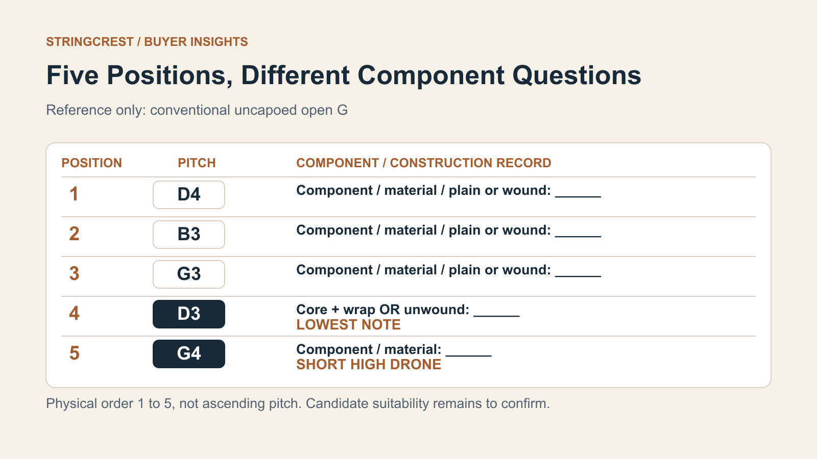 Five blank component rows in physical order1 D4,2 B3,3 G3,4 D3,5 G4; row4 says lowest and requires core-wrap or unwound declaration, while row5 says short high drone.