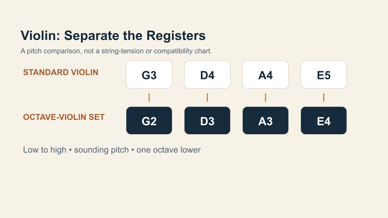 Standard violin sounding pitches G3, D4, A4, E5 above octave-violin pitches G2, D3, A3, E4, both ordered low to high.