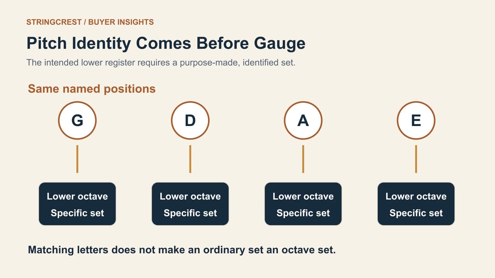 G, D, A and E position labels each connect to a lower-octave specific-set card, with a reminder that matching letters do not identify an octave set.