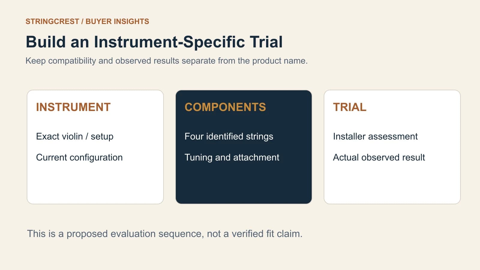Three evaluation cards cover the actual violin and setup, four identified string components, and installer assessment with observed trial results left unfilled.