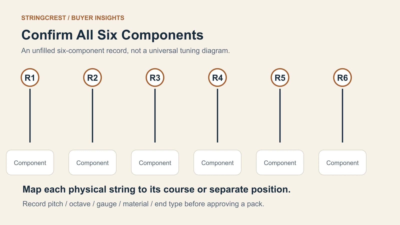 Six local record IDs R1 to R6 lead to blank component fields; they are not physical string numbers or an installation order.