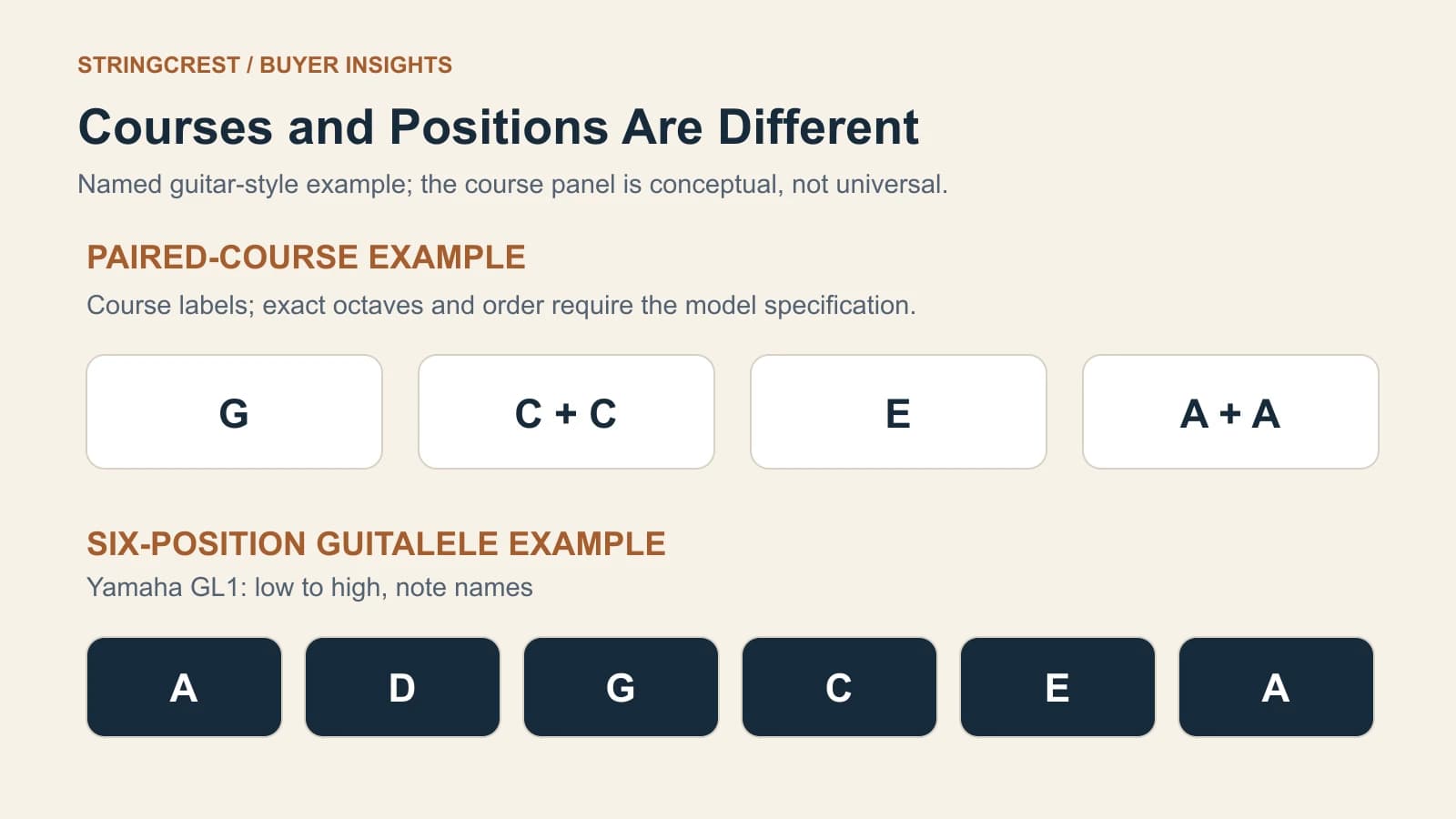 Four ukulele course labels G, C+C, E, A+A beside six Yamaha GL1 note-name positions A, D, G, C, E, A.