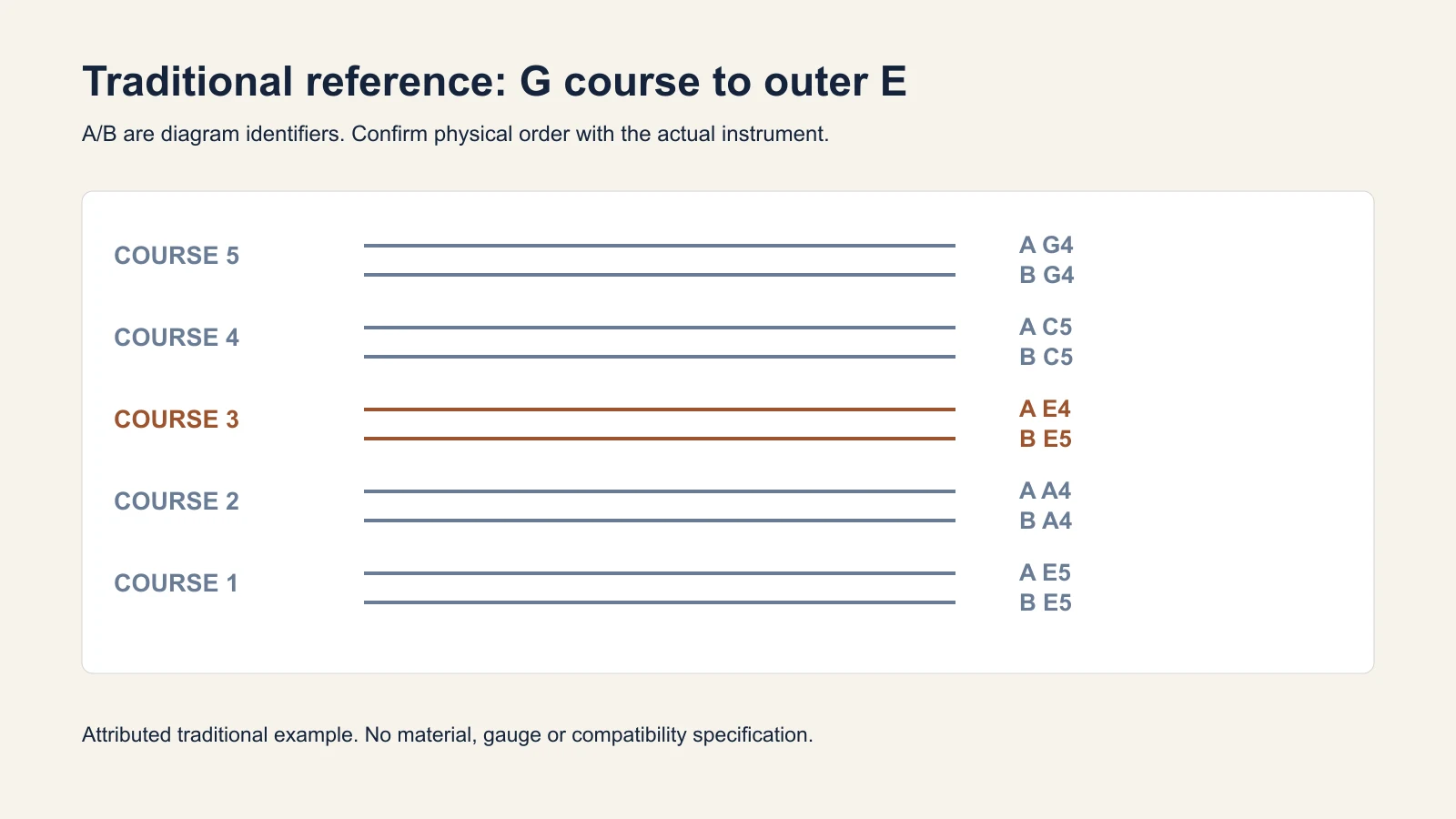 Five traditional reference pairs: G4 G4, C5 C5, E4 E5, A4 A4 and E5 E5.