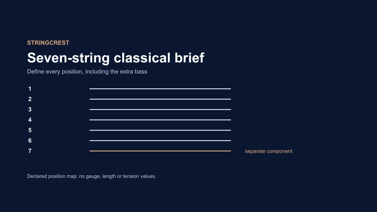 Seven separate labeled component lines in a conceptual classical guitar string record.