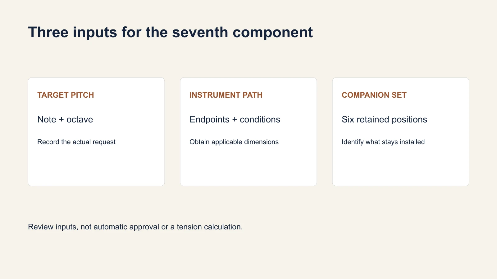 Three labeled panels for target pitch, instrument path and companion-set identity.