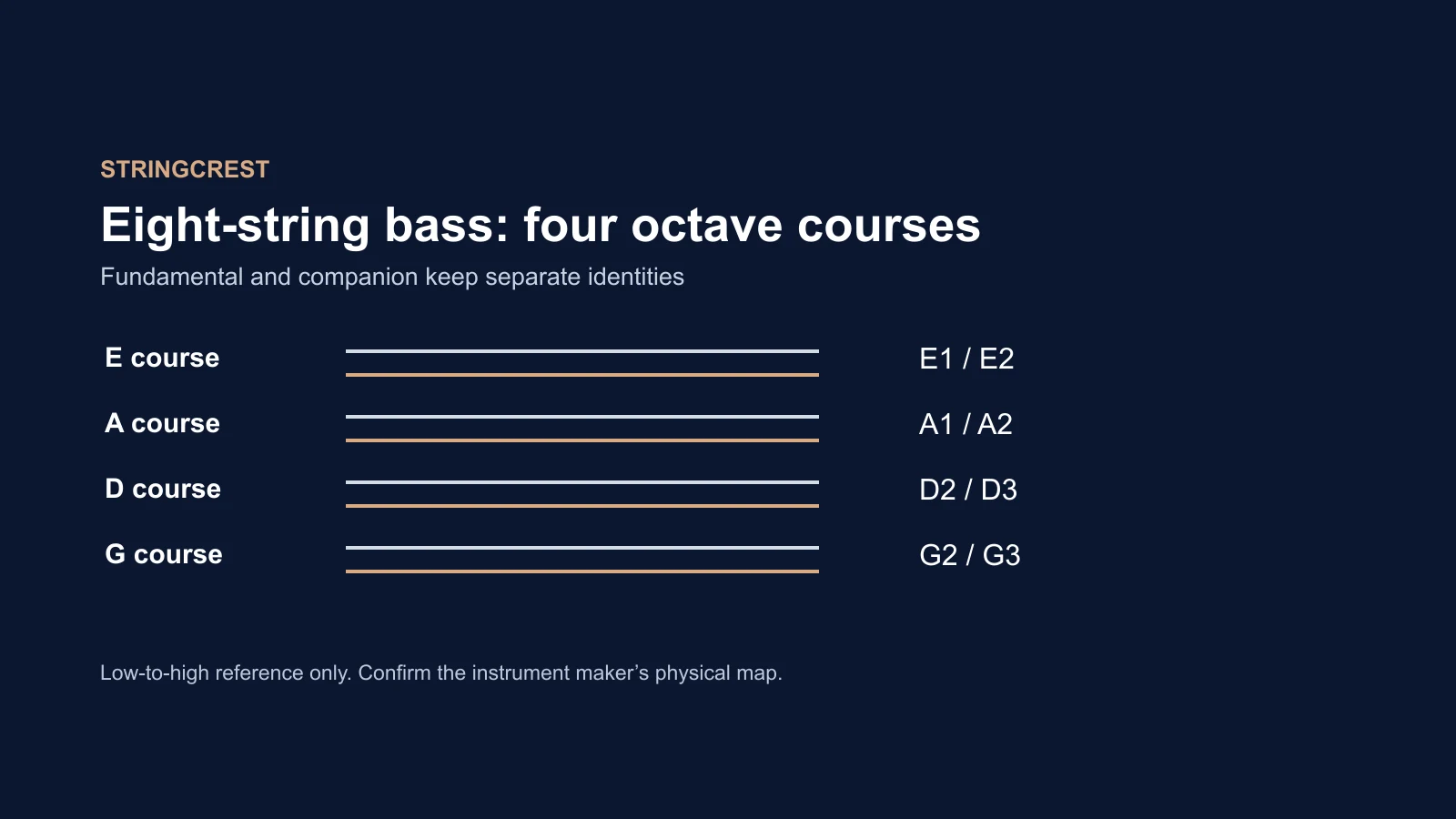 Four bass courses containing fundamental and octave-companion lines labeled E1/E2, A1/A2, D2/D3 and G2/G3.