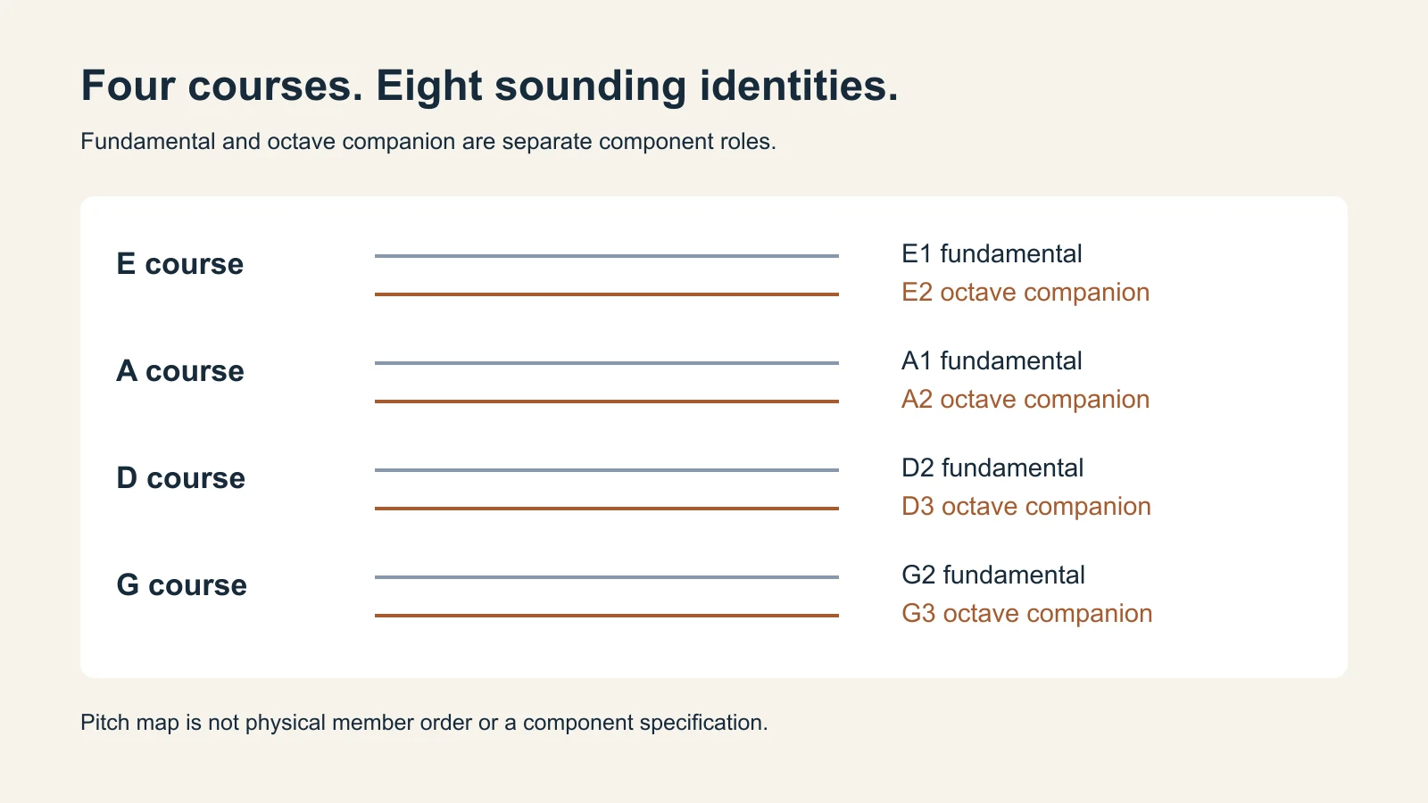 Four bass courses with separate fundamental and octave-companion pitches
