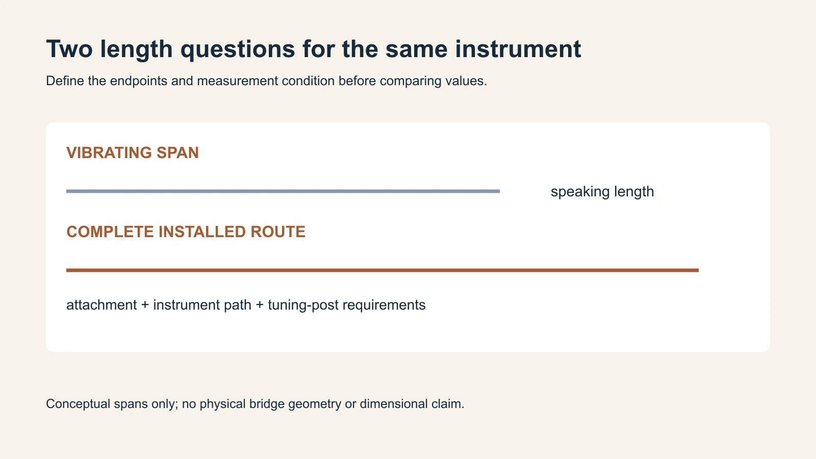 Speaking span and installation route recorded as separate requinto questions