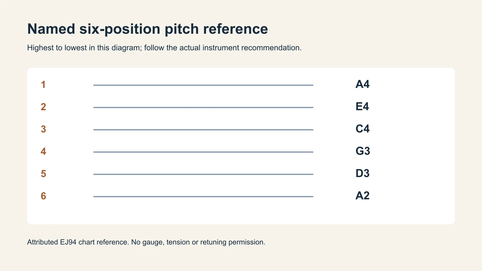 Six requinto reference positions labeled with complete sounding pitches
