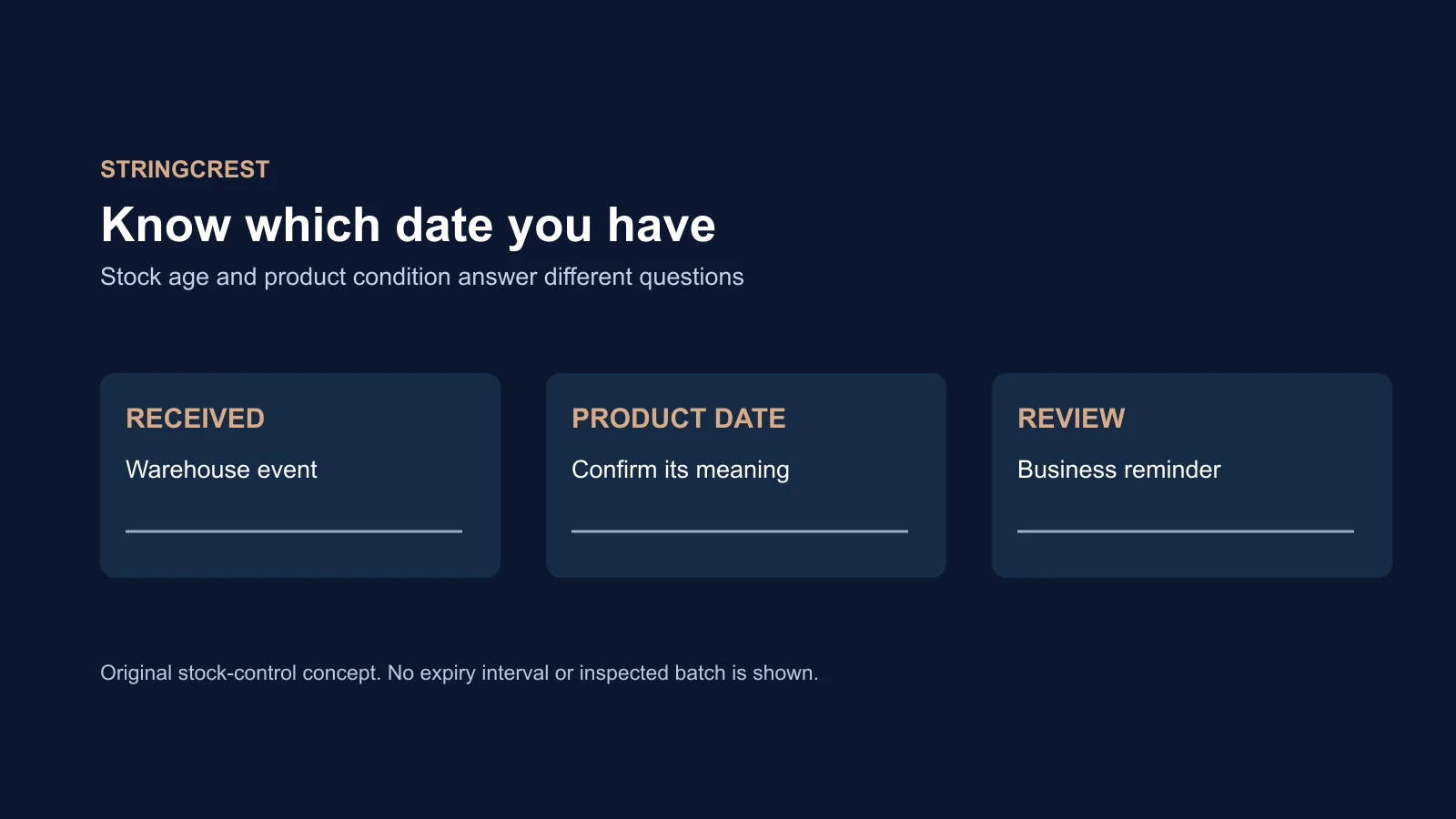 Three blank date fields labeled Received, Product Date and Review in an unopened string-stock planning diagram.