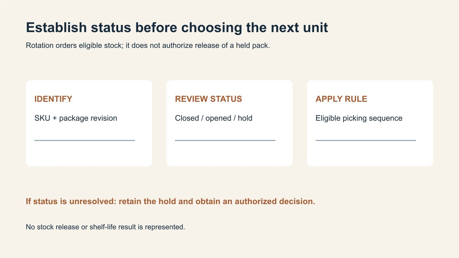 Stock rotation and stock release shown as separate decisions
