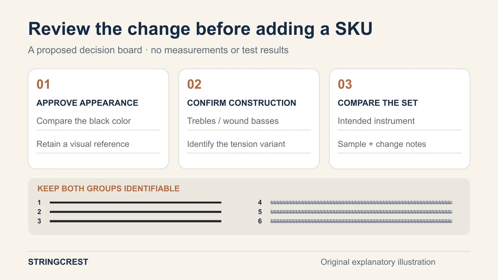 Dealer decision board separating color approval, construction confirmation and installed comparison for a black nylon classical set