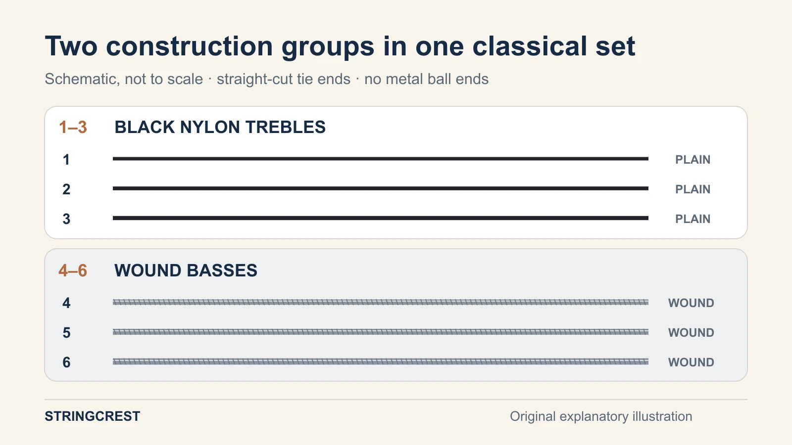 Illustrative classical set divided into three black nylon trebles and three metal-wound bass strings, all with plain-cut tie ends