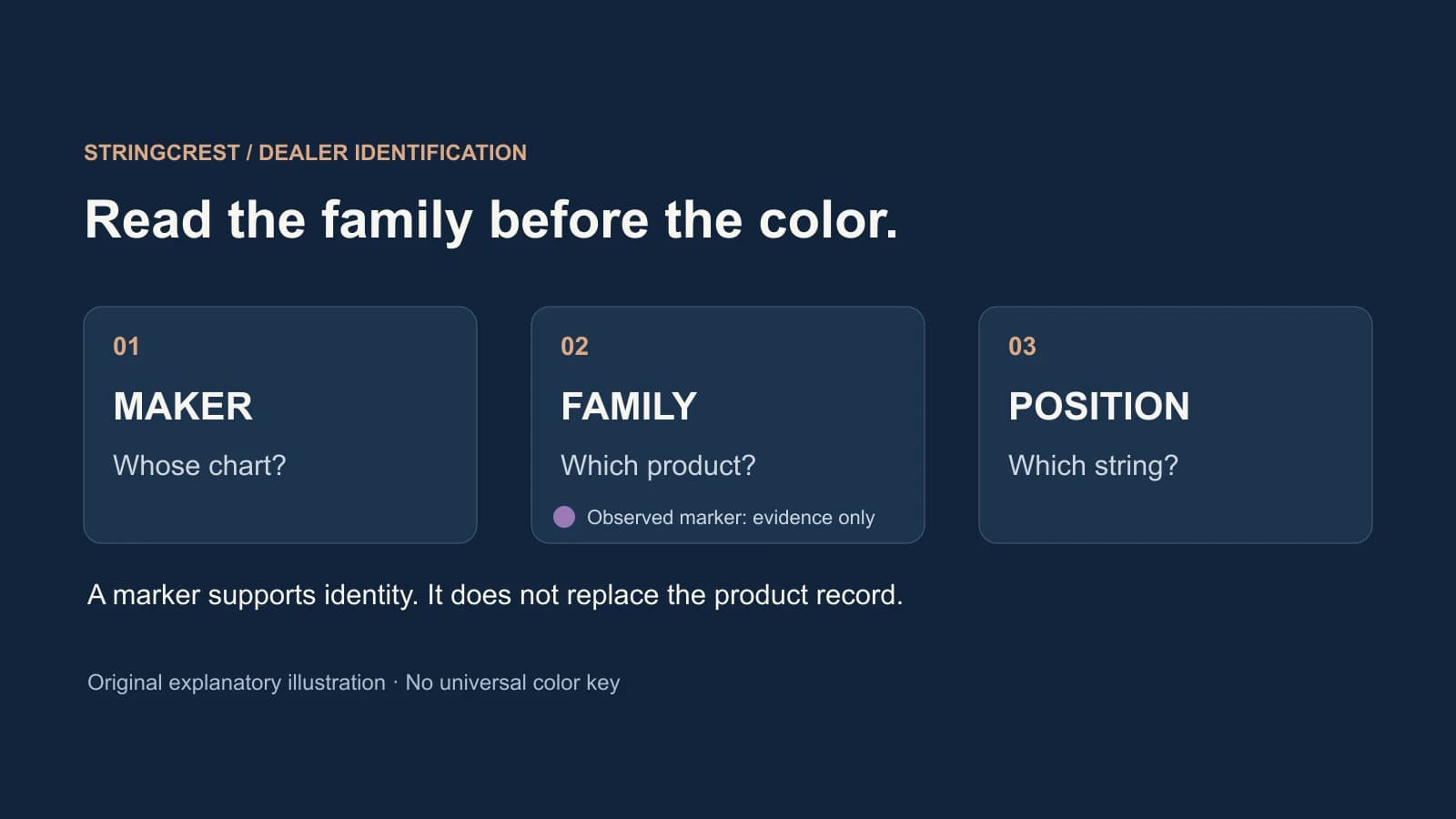 Illustrative dealer guide linking a guitar string color marker to its manufacturer, product family and written position