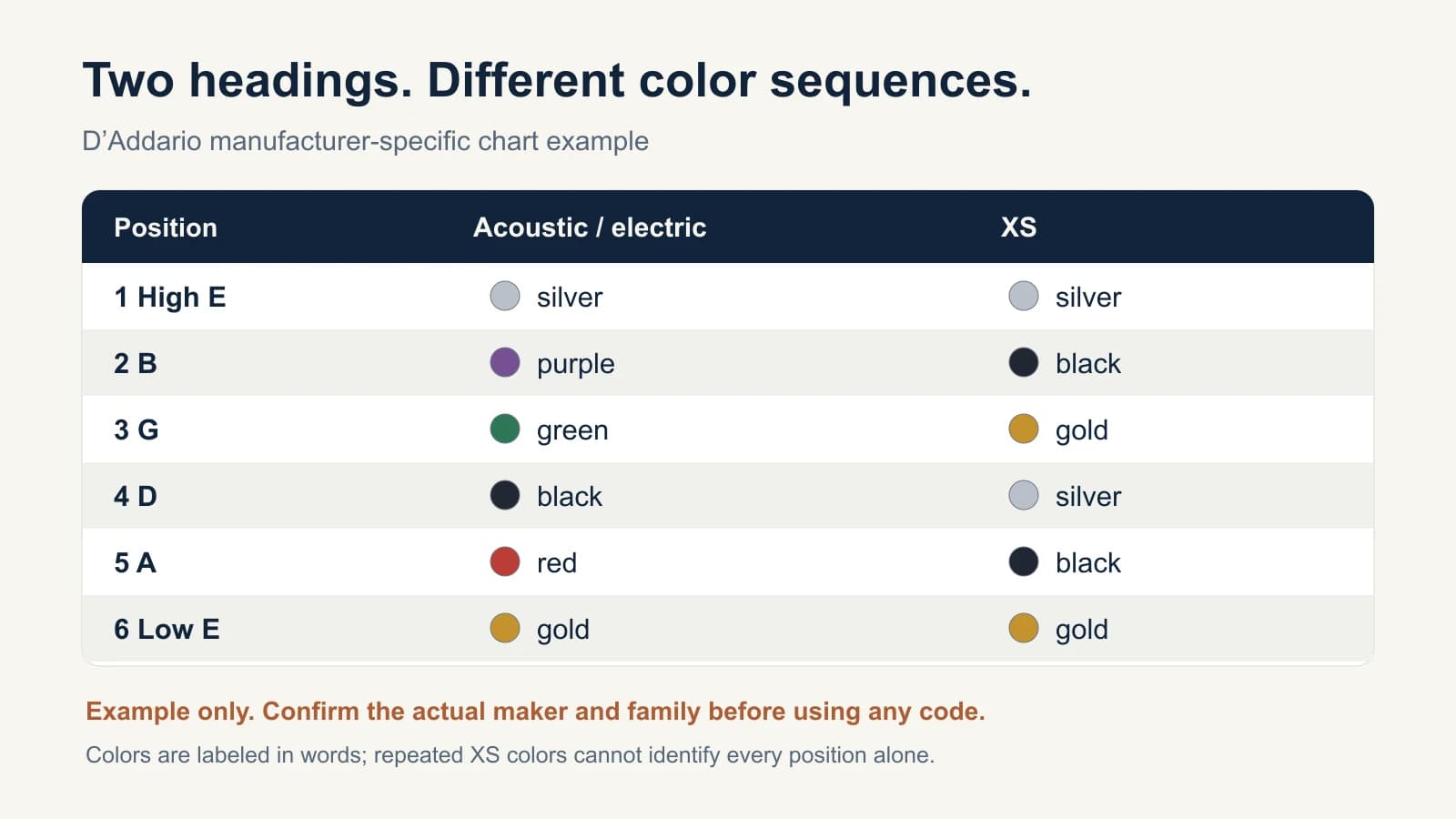 Illustrative comparison of six guitar positions with a distinct color-code column for each of two documented manufacturer chart headings