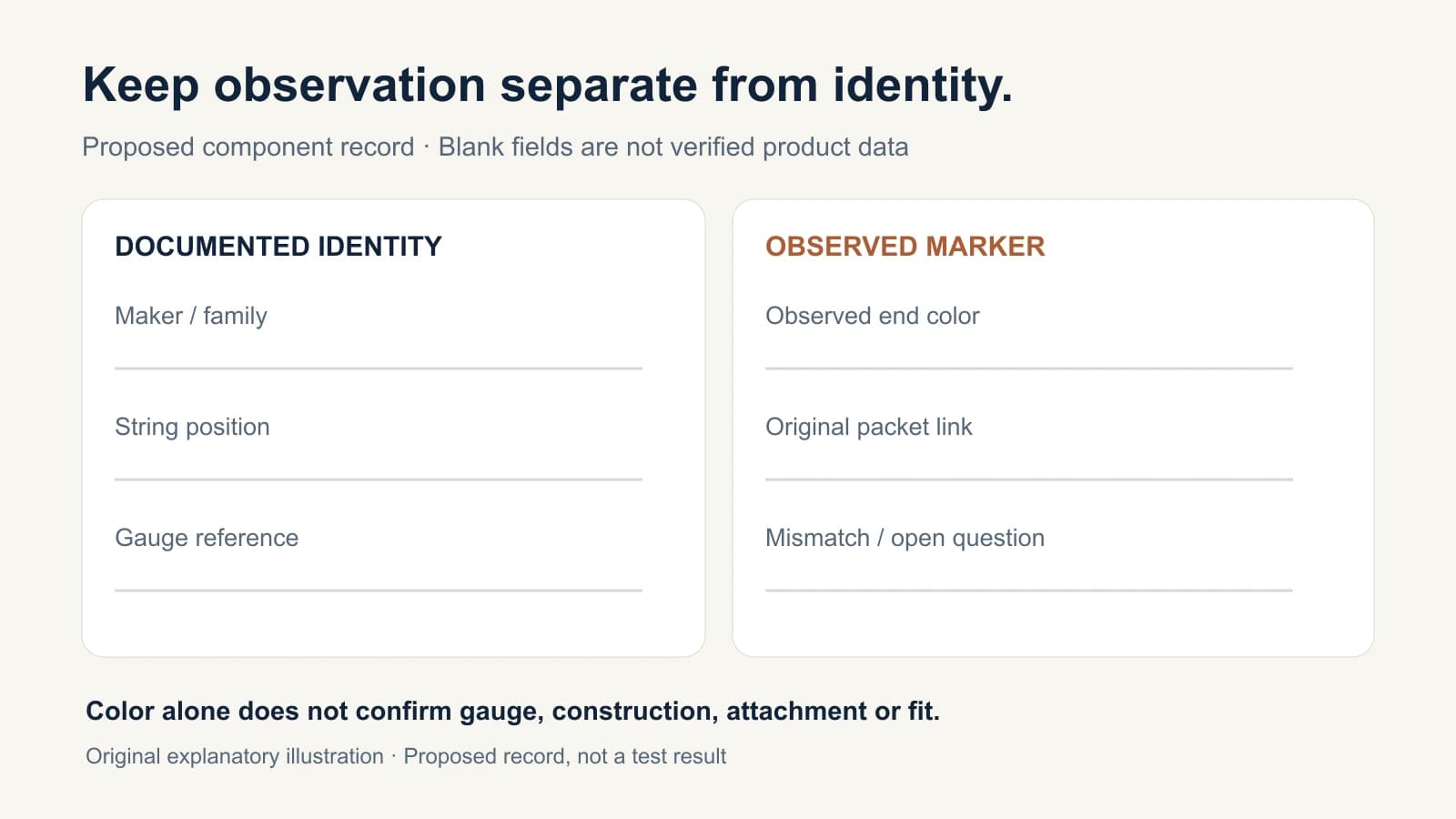 Illustrative component identification record with separate fields for product family, position, gauge reference and observed end color