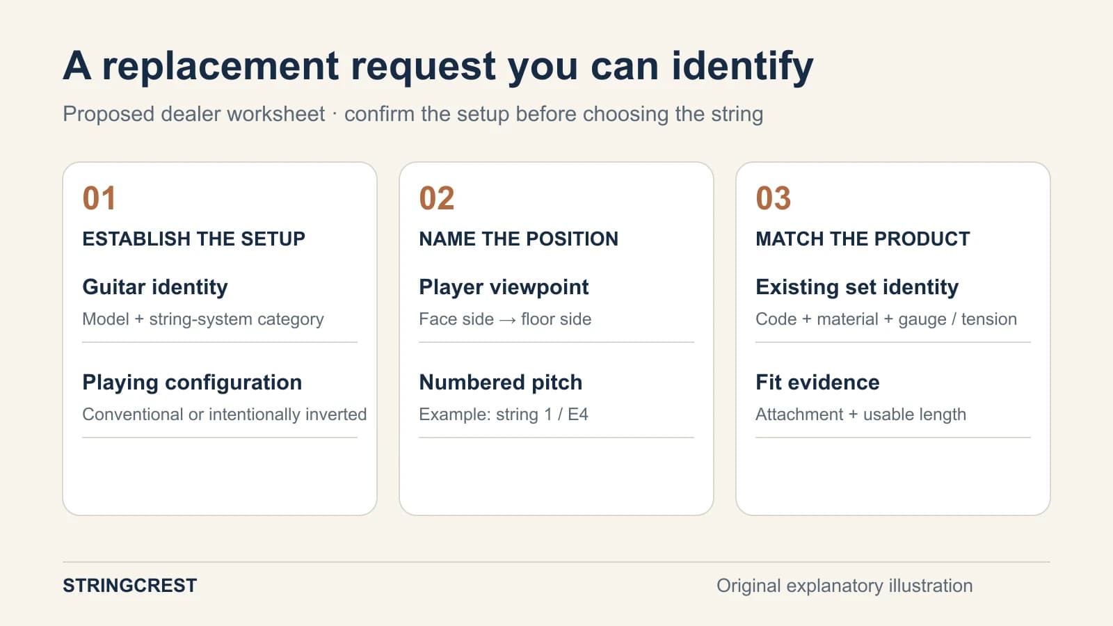 Dealer counter checklist connects instrument identity and playing configuration to numbered pitch and the existing string-set record