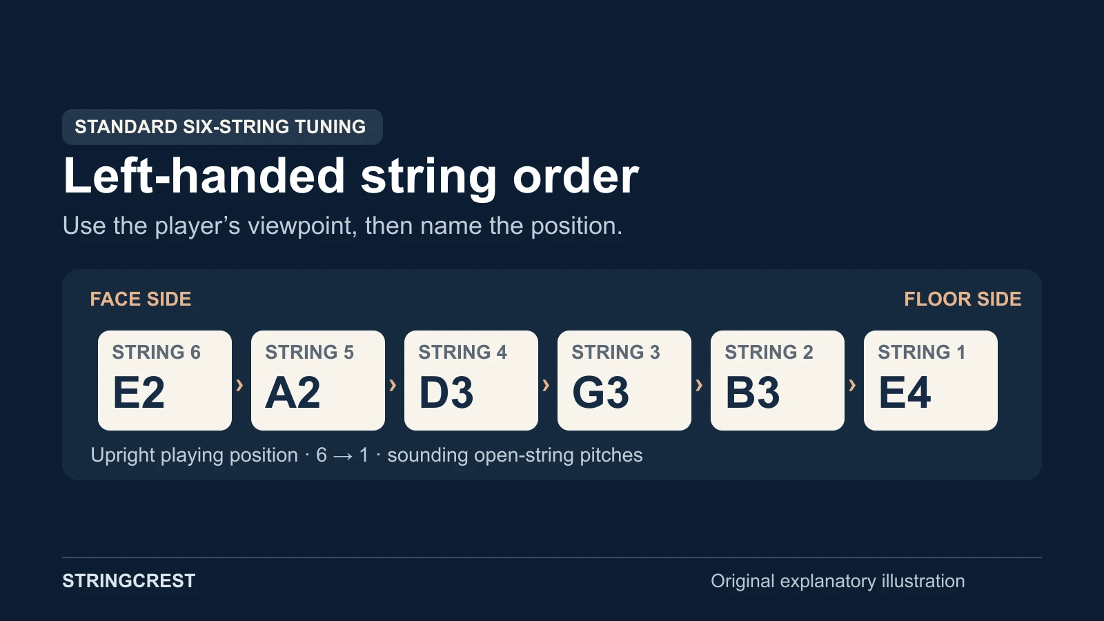 Left-handed guitar string-order reference with six numbered standard-tuning pitches and player-view anchors
