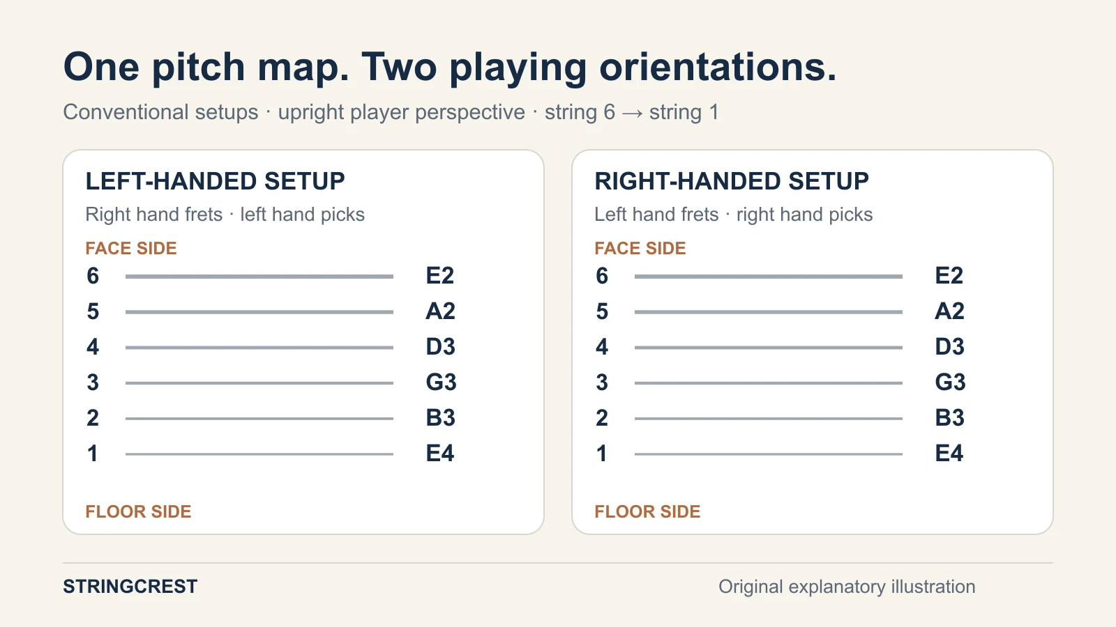 Left-handed and right-handed conventional guitar maps both show string 6 E2 toward the player's face and string 1 E4 toward the floor