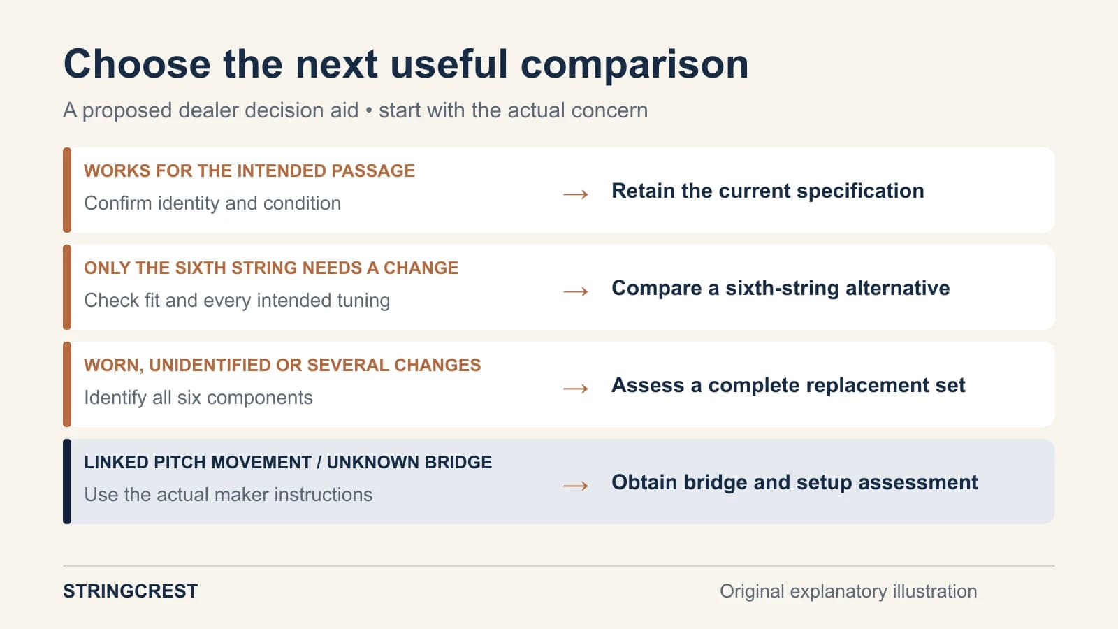 Dealer decision diagram separates retaining a working set, comparing one sixth string, replacing the full set and referring bridge behavior