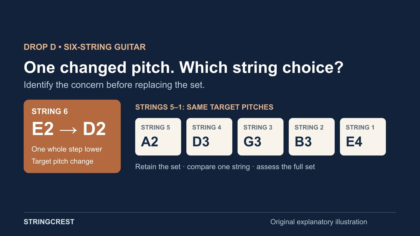 Drop D selection illustration highlights sixth-string E2 to D2 while five standard tuning targets remain unchanged