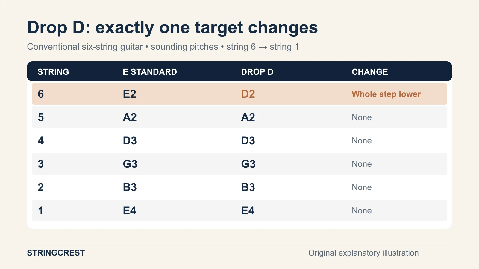 Six numbered guitar strings compare E standard with Drop D, highlighting only the sixth-string E2 to D2 change