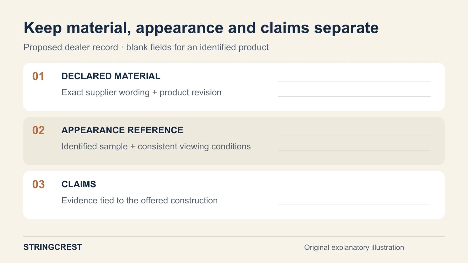 Proposed gold-string product record separates declared material, appearance reference and supported claims