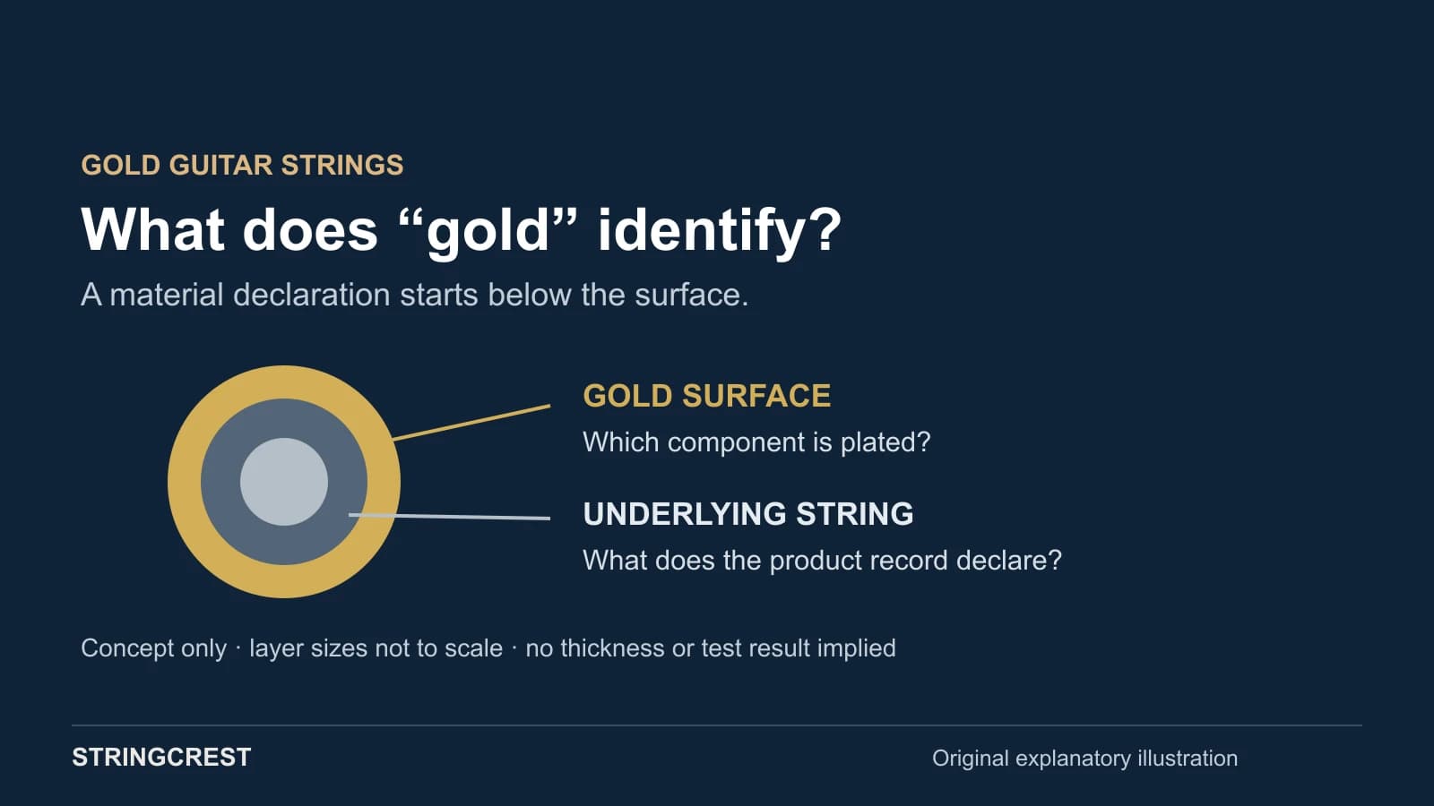 Gold guitar string selection illustration separates a declared gold surface from the underlying string and its product record