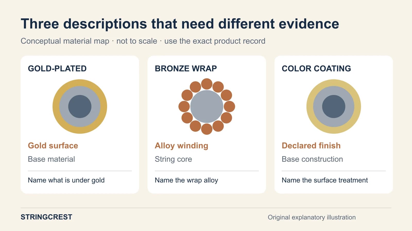 Three schematic material descriptions distinguish a gold surface layer, bronze wrap wire and a separately specified color coating