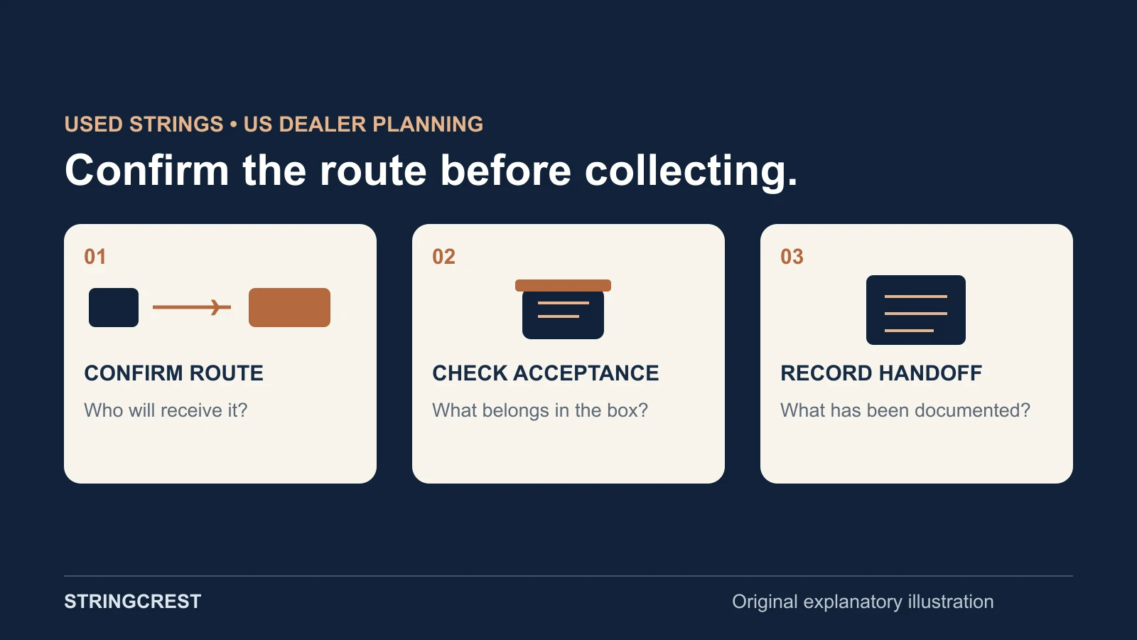 Dealer string recycling plan connects a confirmed receiving route with material acceptance and a documented handoff