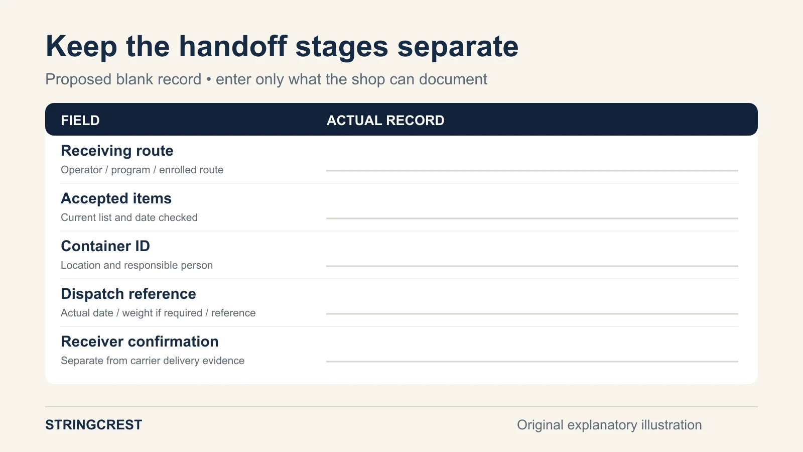 Blank dealer handoff record separates collection, dispatch and receiver confirmation, without recording a completed recycling result