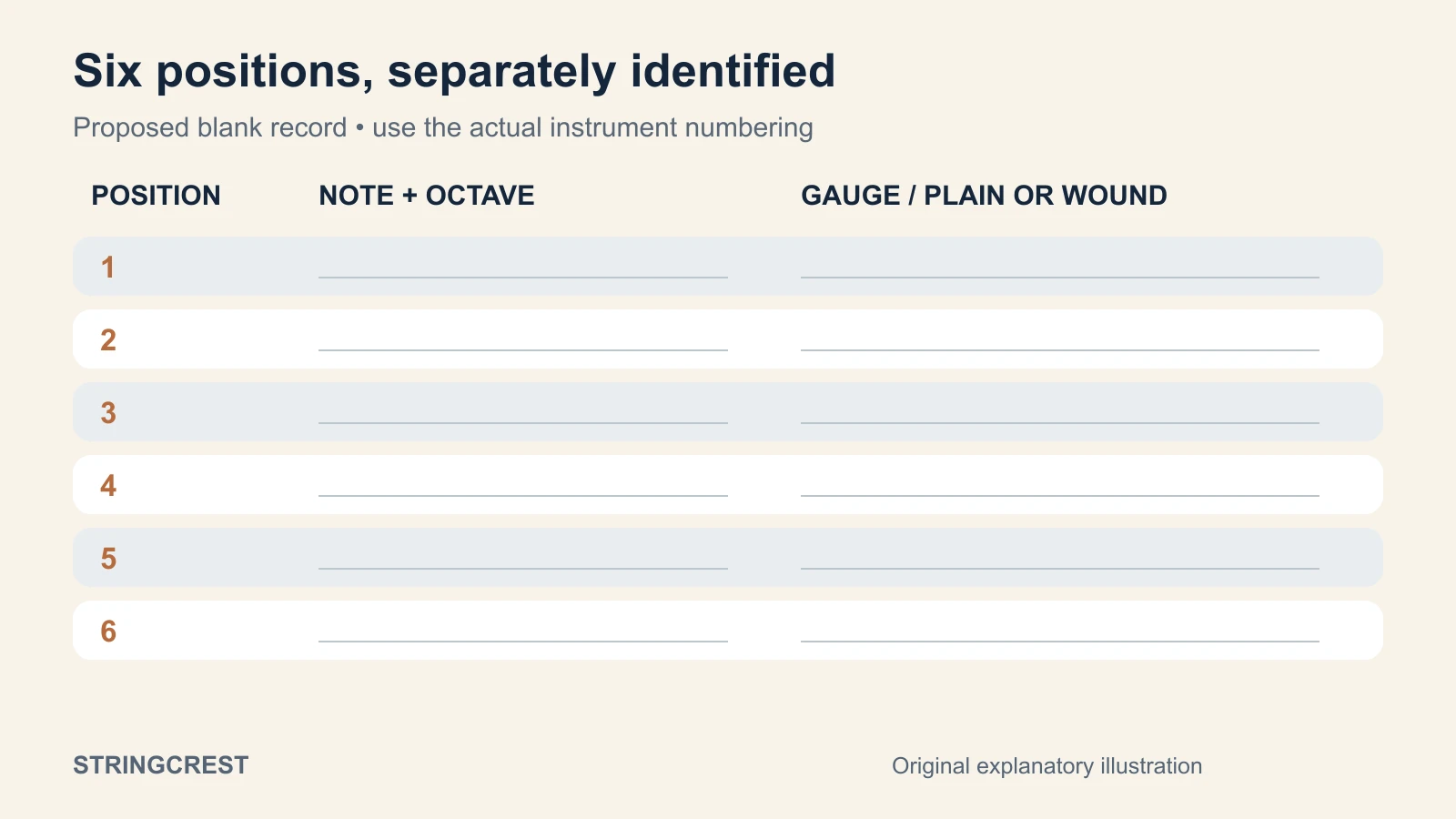 Six numbered lap steel positions require a target note and octave, gauge, and plain or wound identity