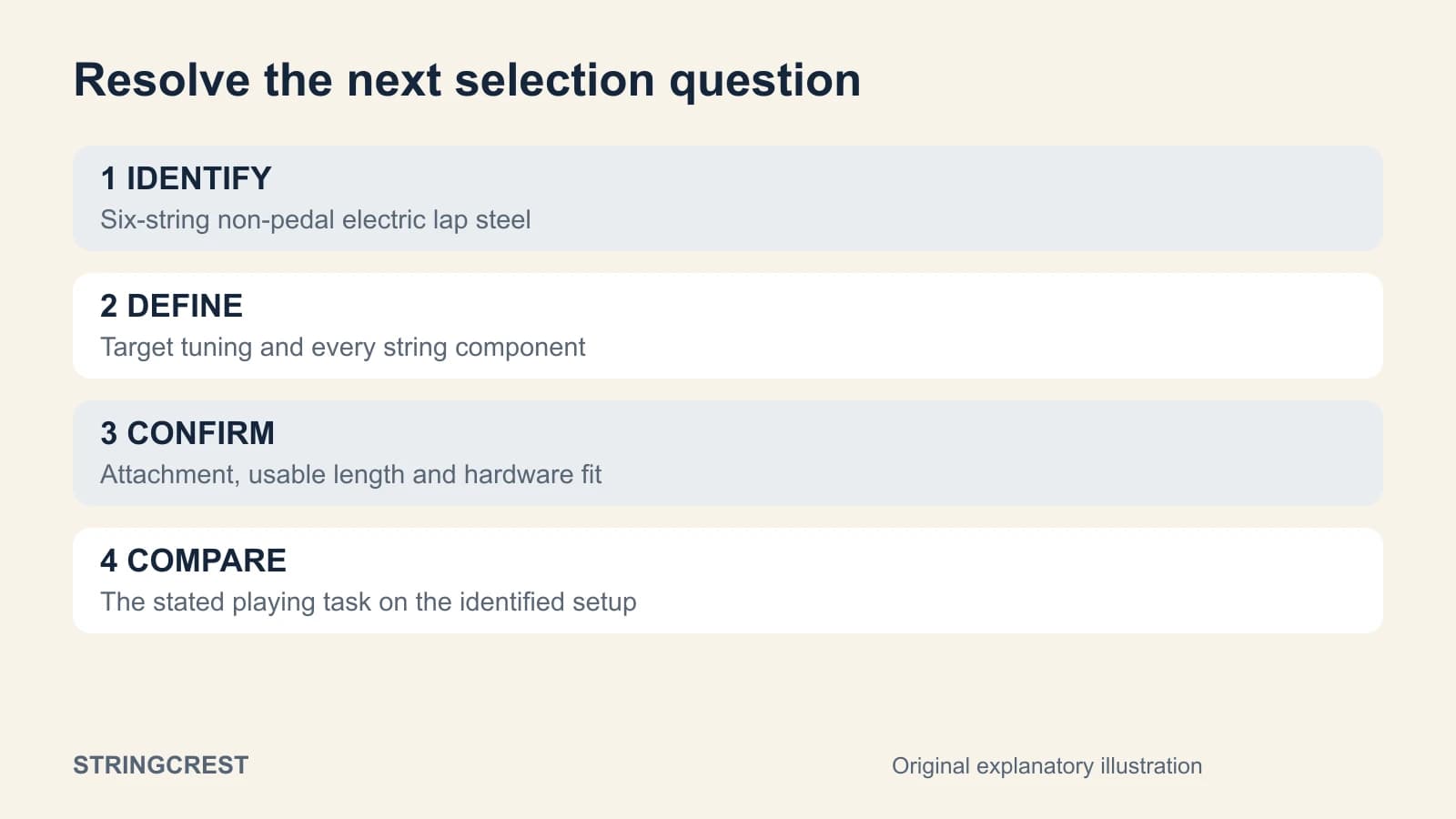 Lap steel selection proceeds from instrument identity to tuning, complete set, and physical fit
