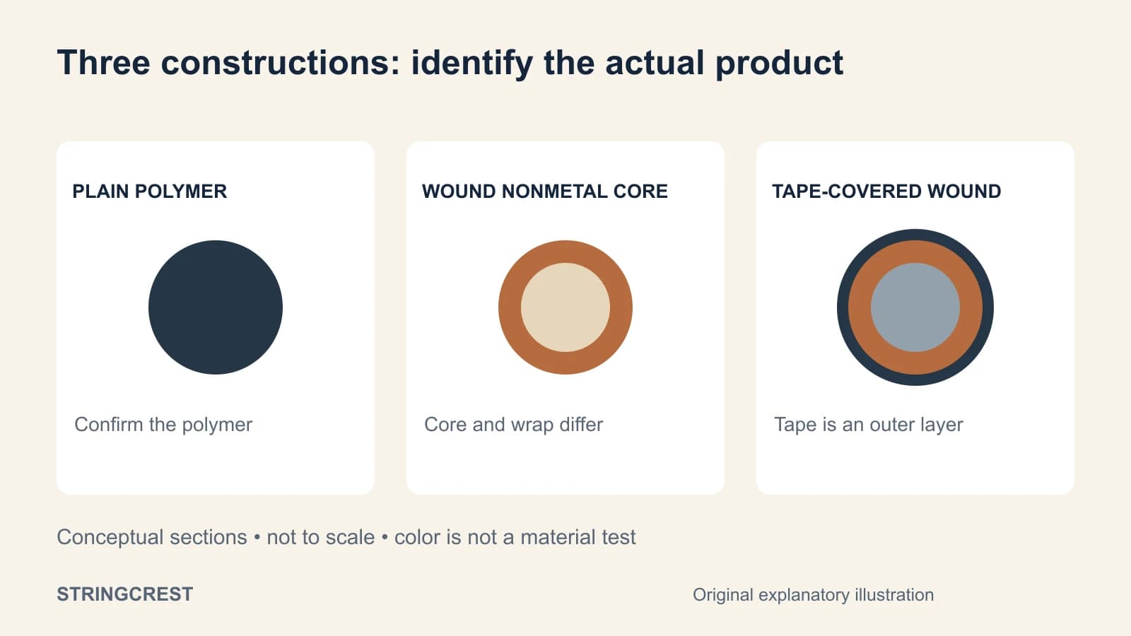 Plain polymer, wound nonmetal core, and tape-covered string concepts are separate constructions