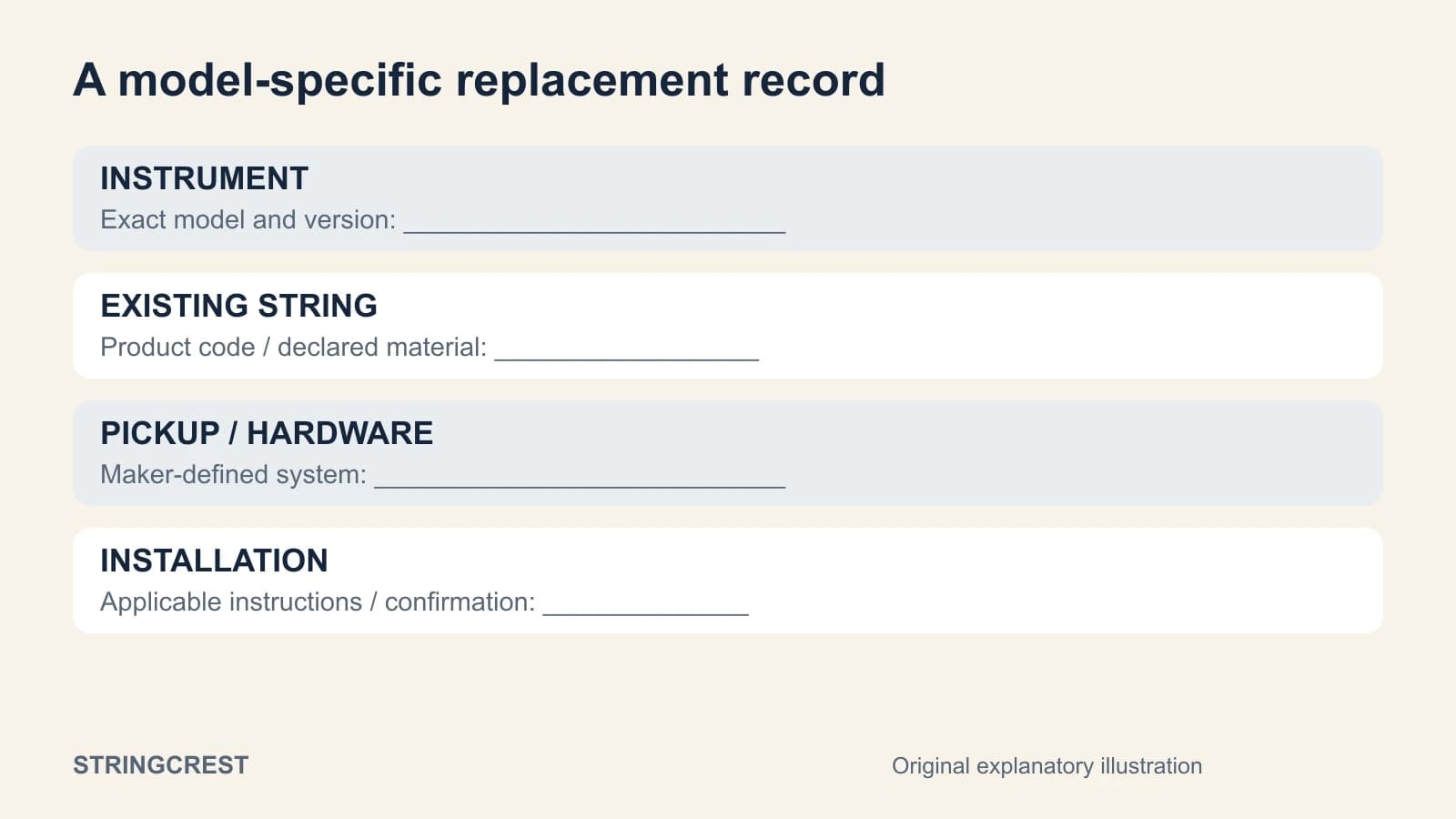 A compact-bass replacement record keeps the model, string code, pickup, and installation instructions together
